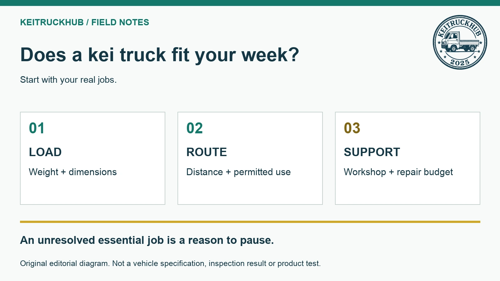 Does a kei truck fit your week? An unresolved essential job is a reason to pause.
