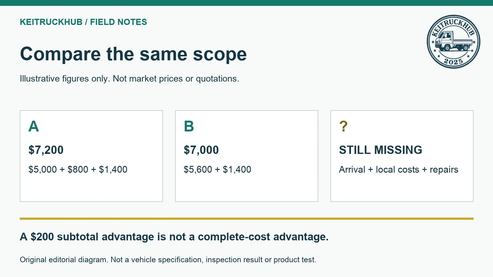 Compare the same scope. A $200 subtotal advantage is not a complete-cost advantage.