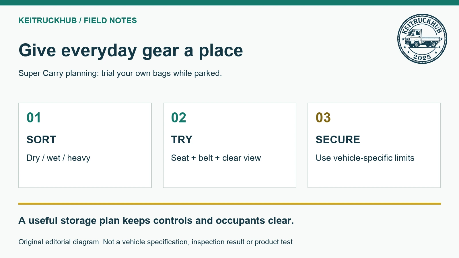 Give everyday gear a place. A useful storage plan keeps controls and occupants clear.