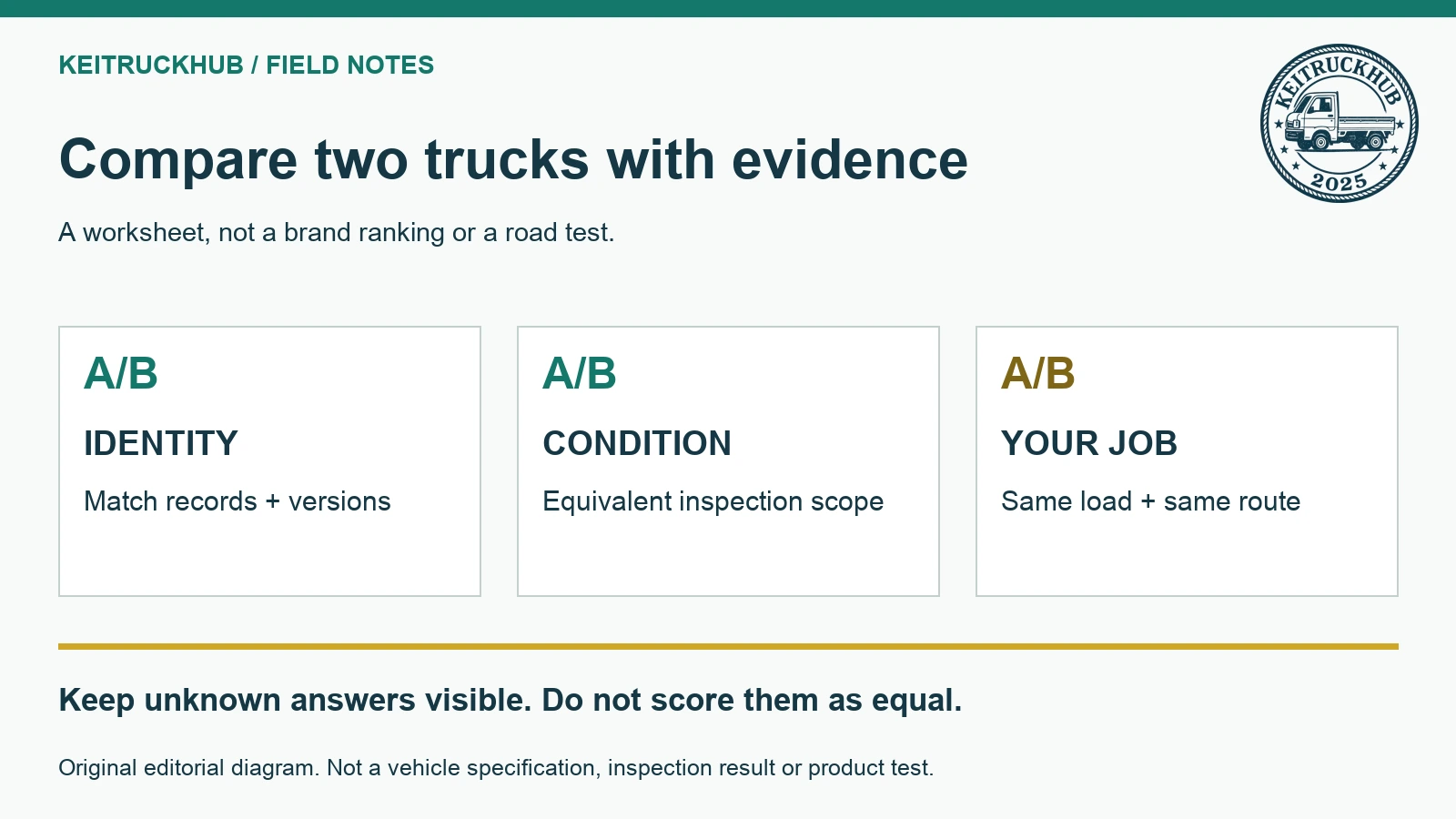Compare two trucks with evidence. Keep unknown answers visible. Do not score them as equal.