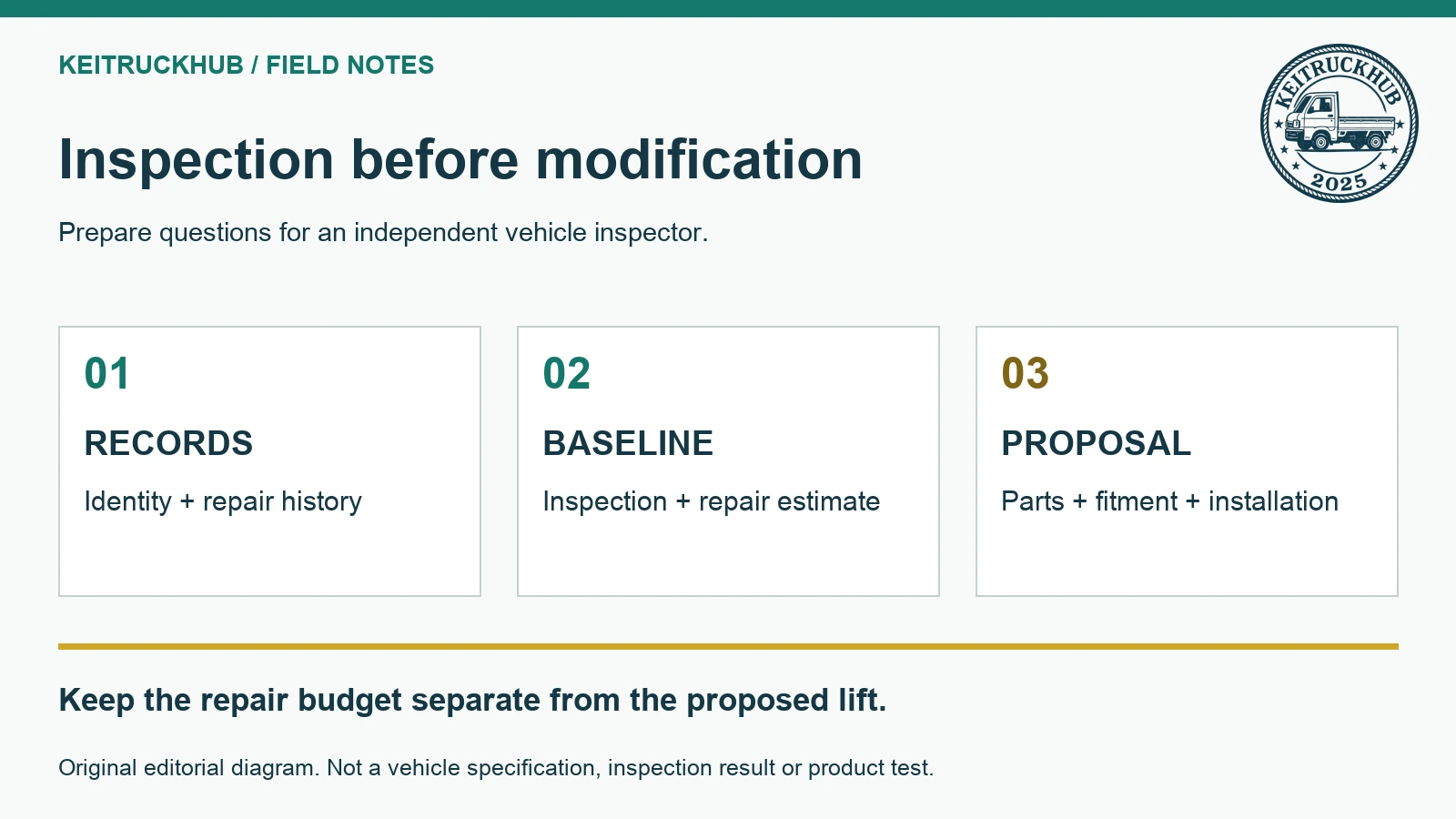 Inspection before modification. Keep the repair budget separate from the proposed lift.
